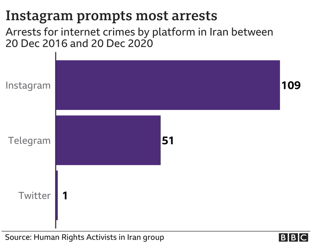 График, показывающий количество арестов за интернет-преступления по платформам с 20 декабря 2016 года по 20 декабря 2020 года в Иране