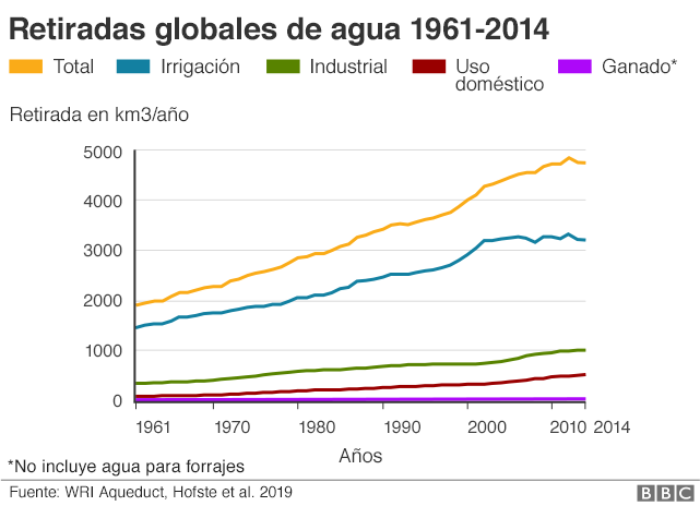 Gráfico de retiradas globales de agua