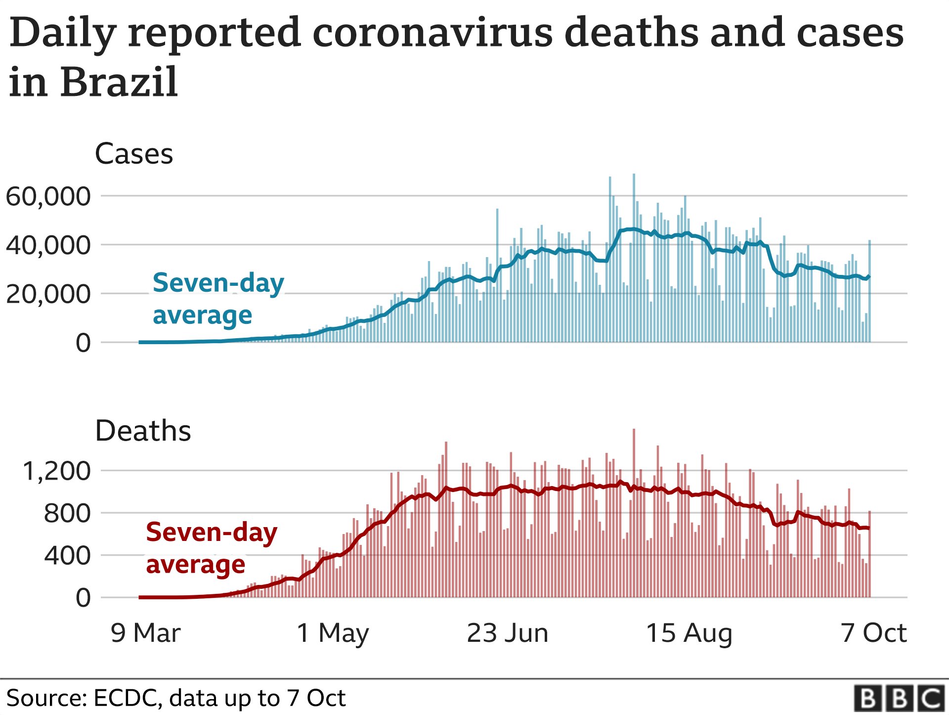 Диаграмма, показывающая ежедневно подтвержденные случаи и смерти в Бразилии