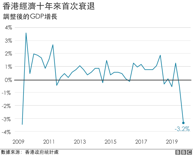 香港經濟出現衰退跡象