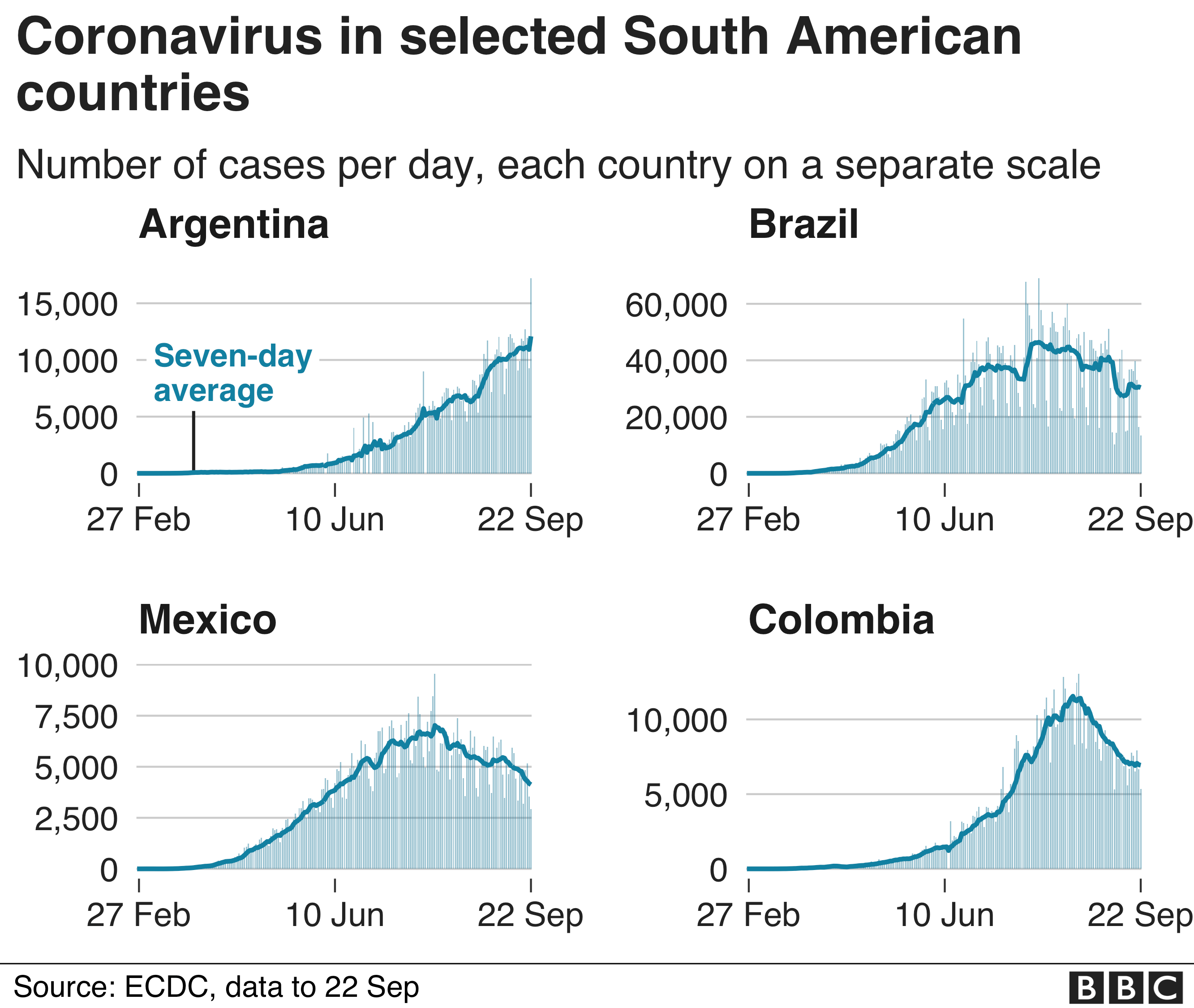 Четыре диаграммы, показывающие ежедневное количество случаев заболевания в Бразилии, Аргентине, Мексике и Колумбии