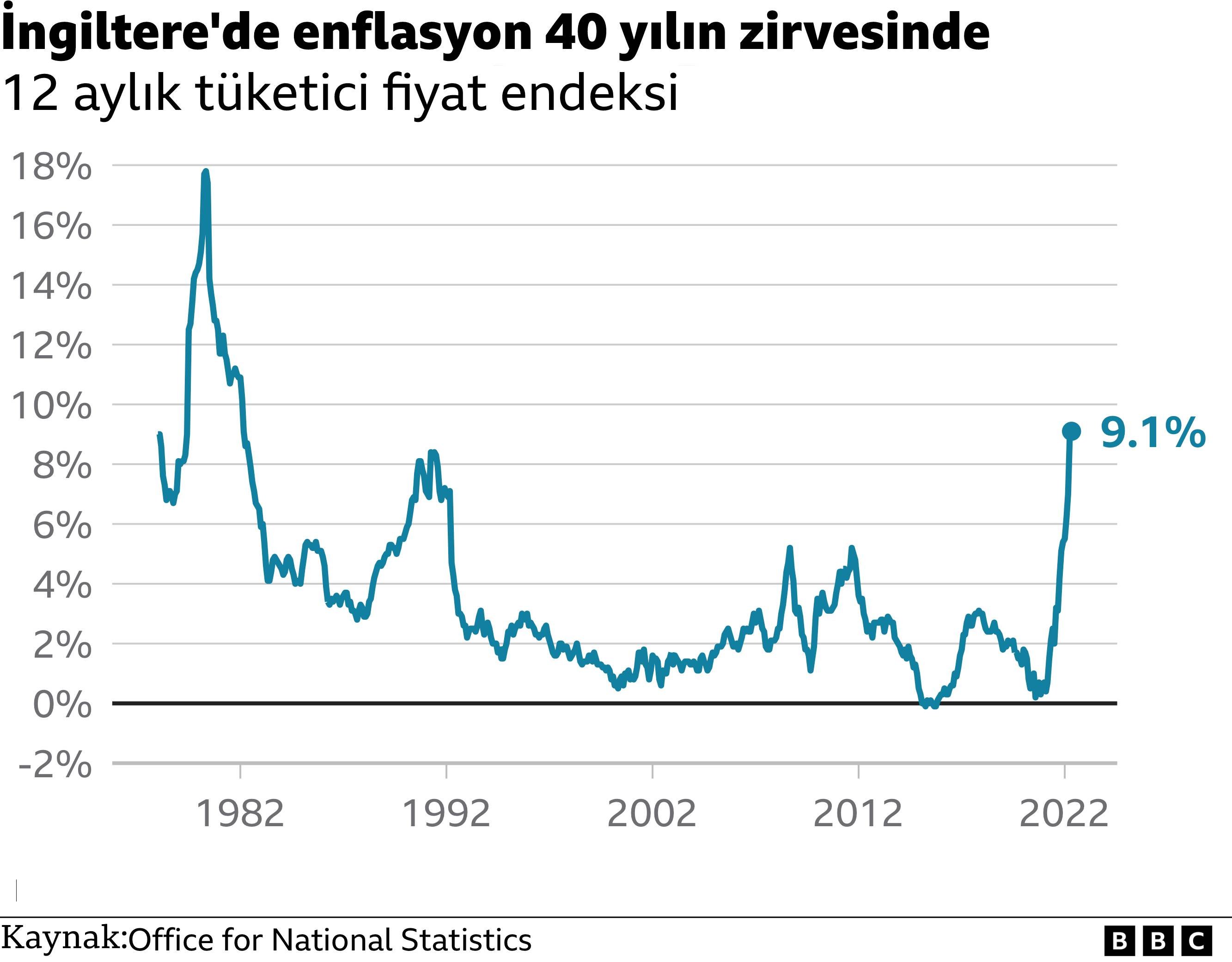 İngiltere enflasyon