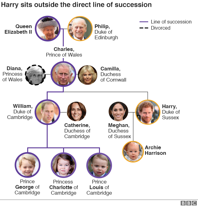 Графическое древо королевской семьи