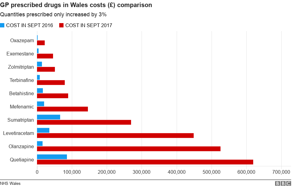 some-prescription-drug-prices-rise-by-1-000-in-2017-bbc-news