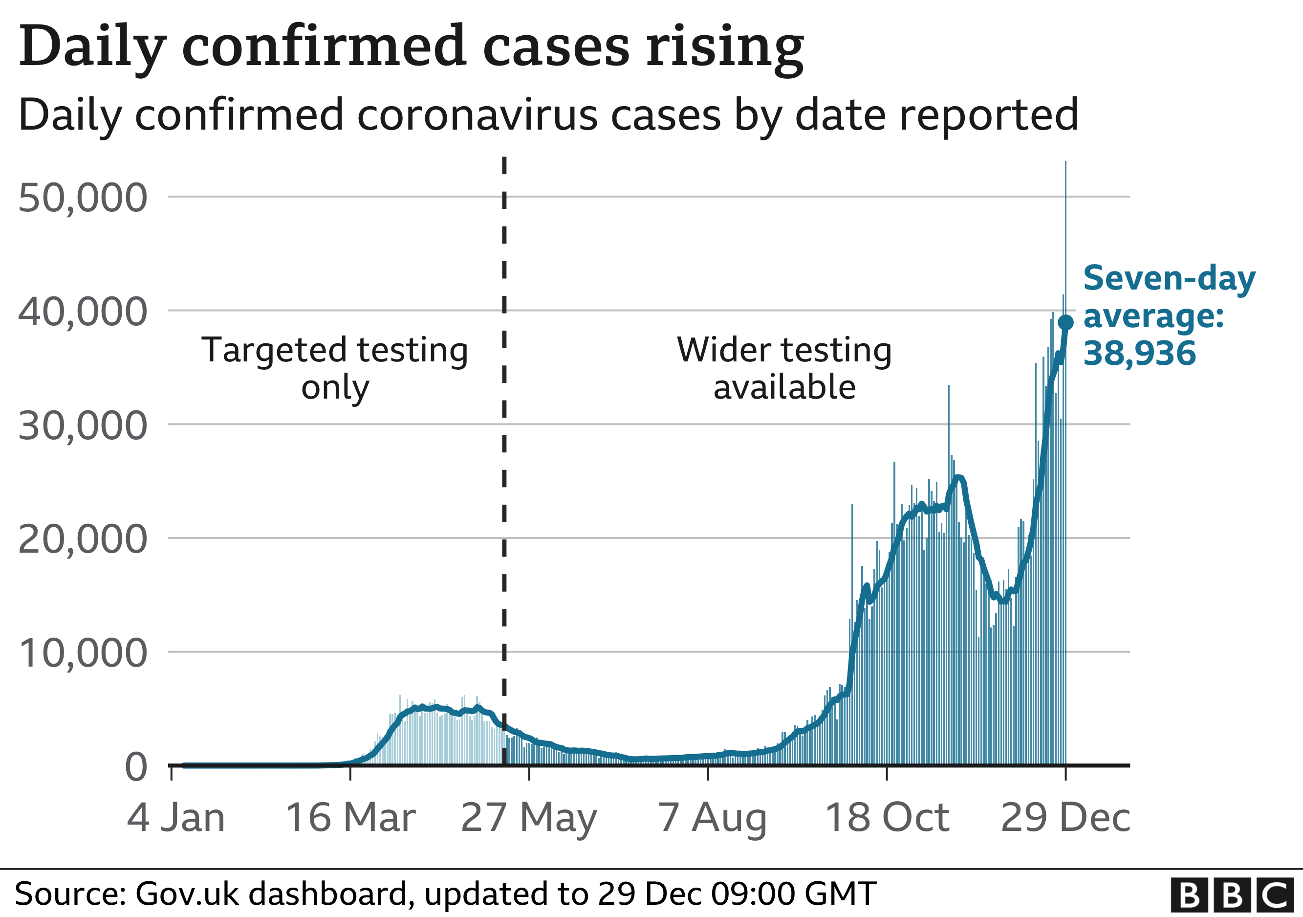 Graph showing daily cases rising in the UK