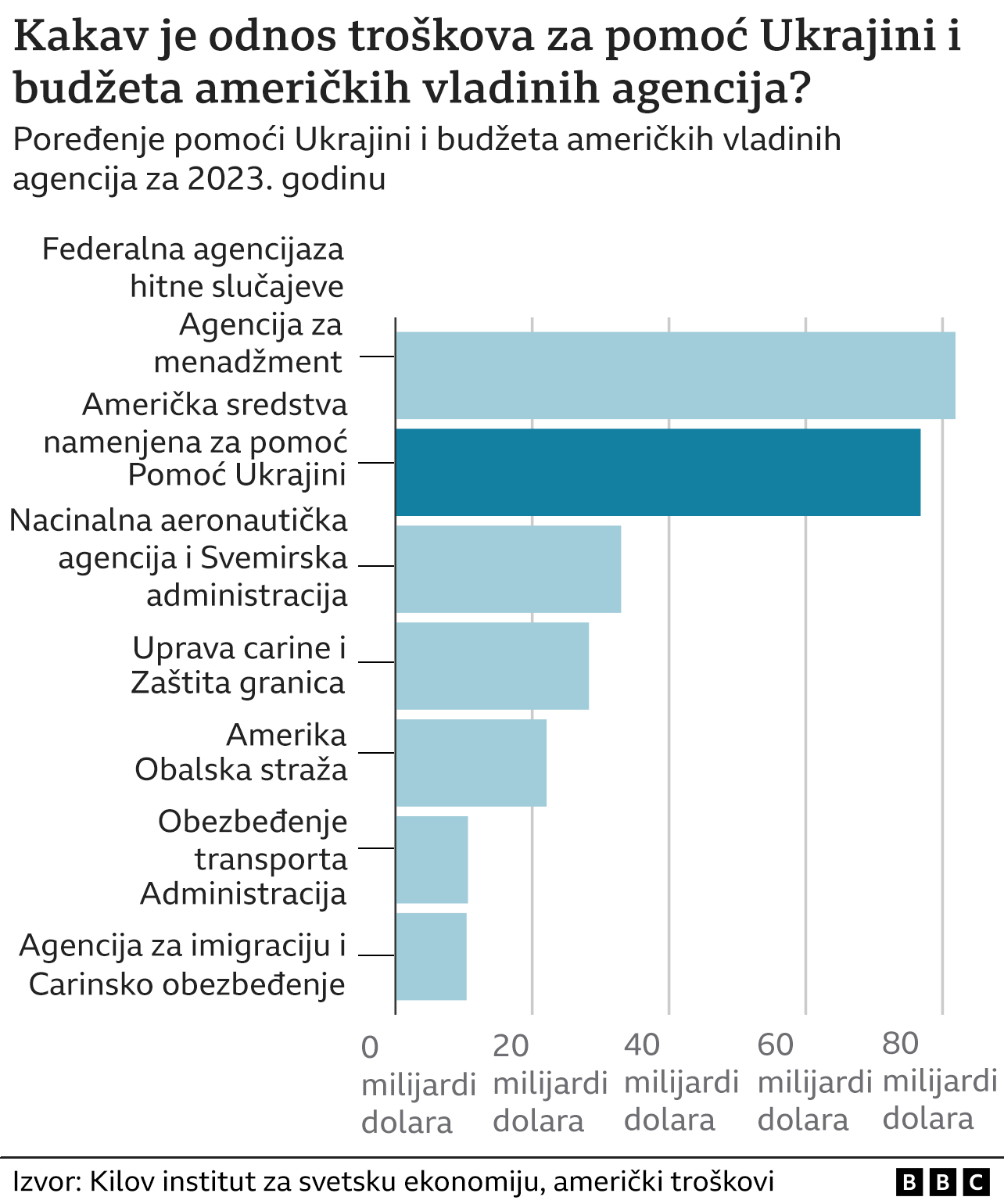 BBC ilustracija, poređenje budžeta američkih agencija i pomoći Ukrajini