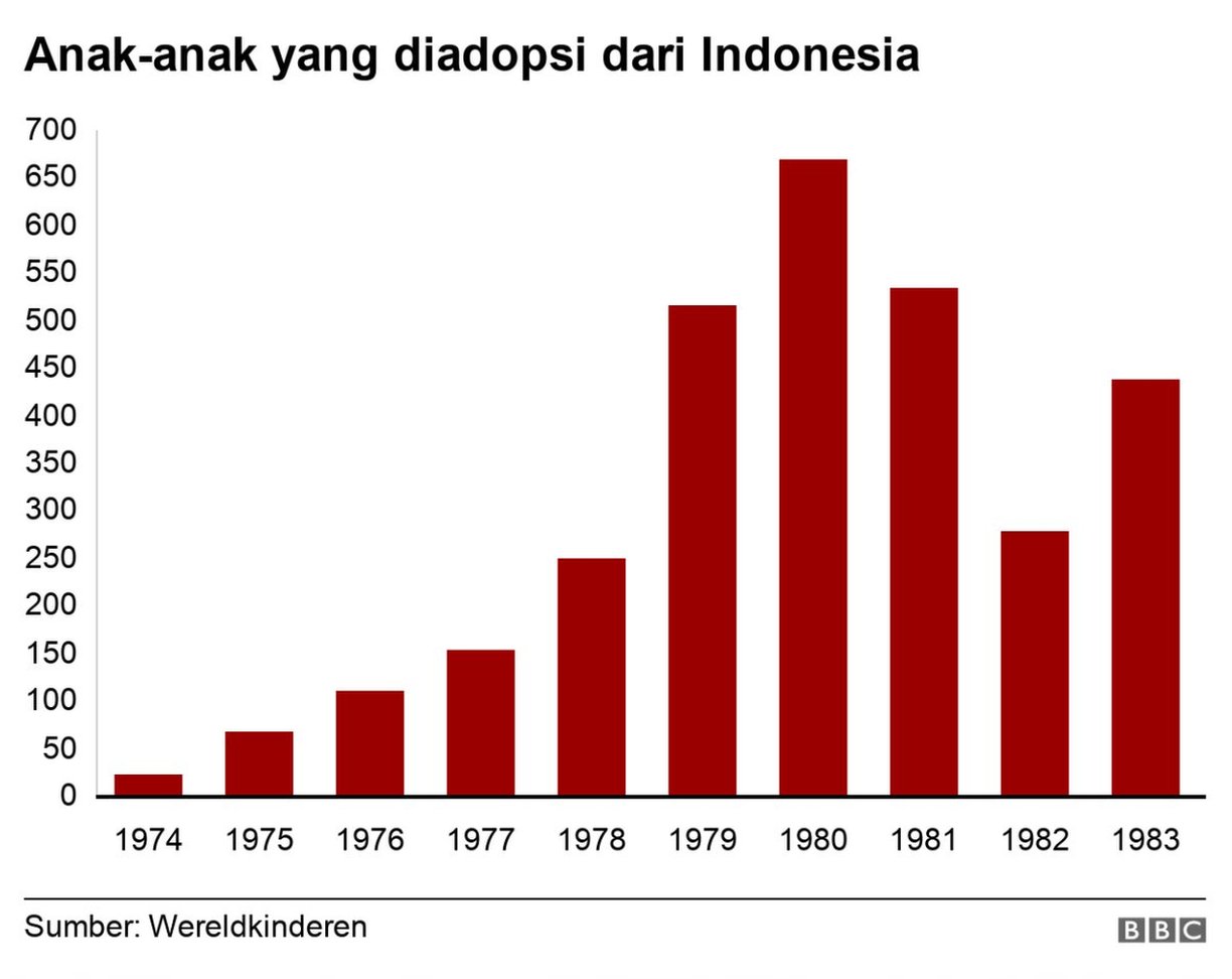 Jumlah anak yang diadopsi dari Indonesia