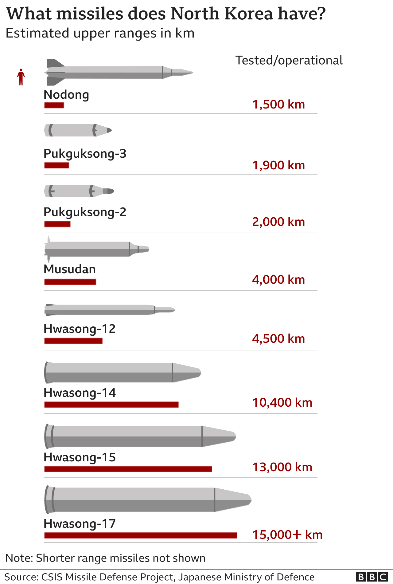List of missiles held by North Korea and their range