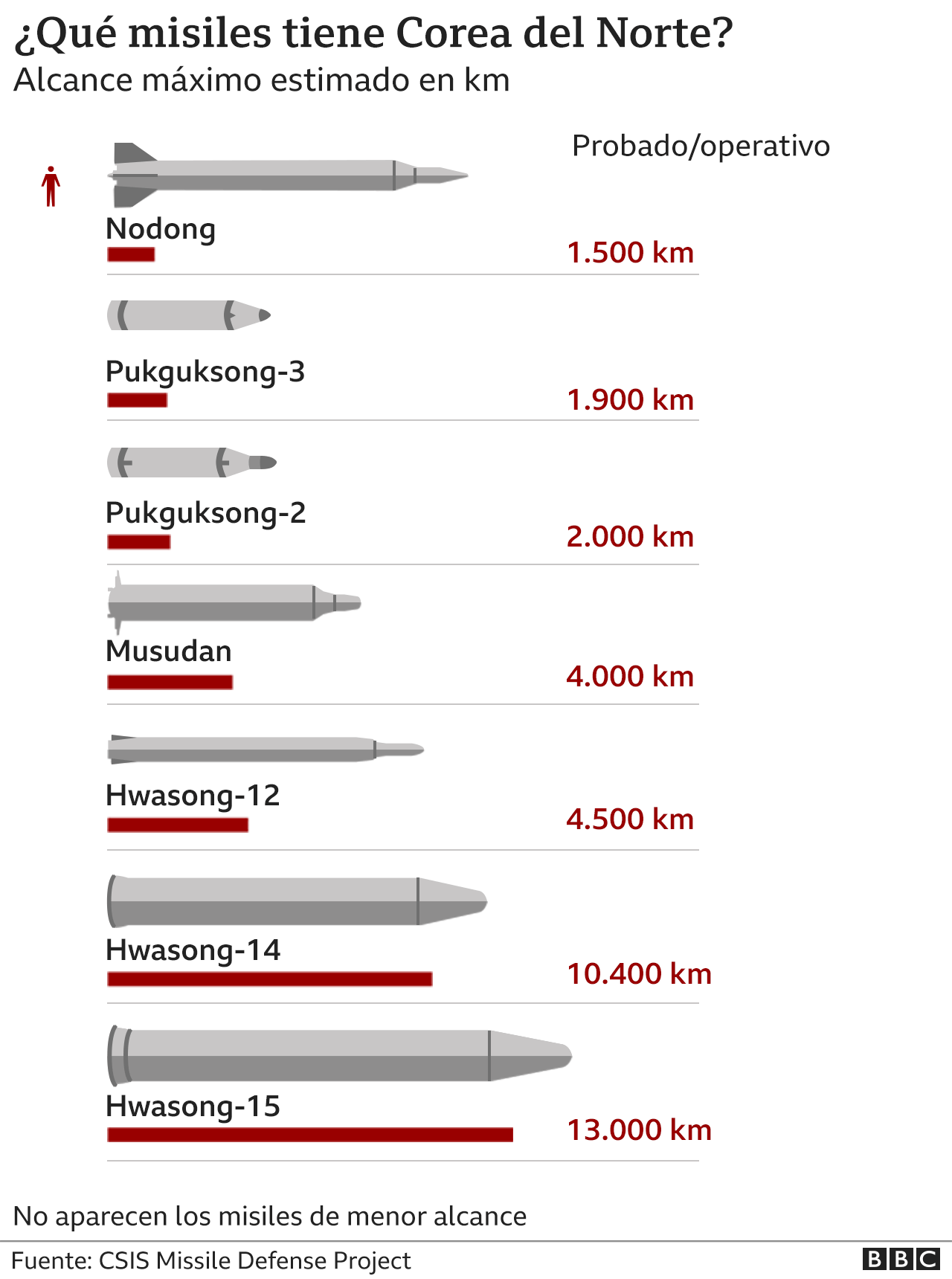 Gráfico que muestra diferentes misiles de largo alcance probados por Corea del Norte