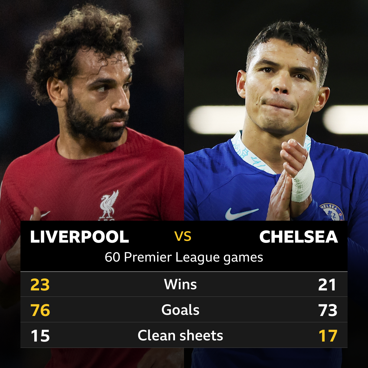 Liverpool v Chelsea Head-to-head stats