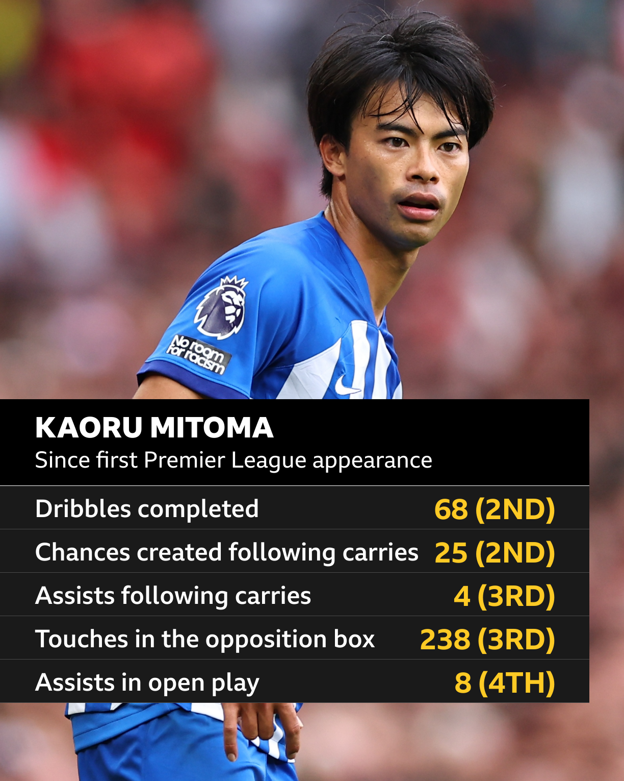 Brighton: Kaoru Mitoma's Premier League impact - BBC Sport