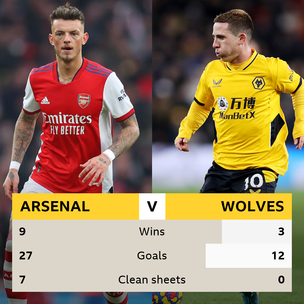 Arsenal v Wolves Head-to-head stats
