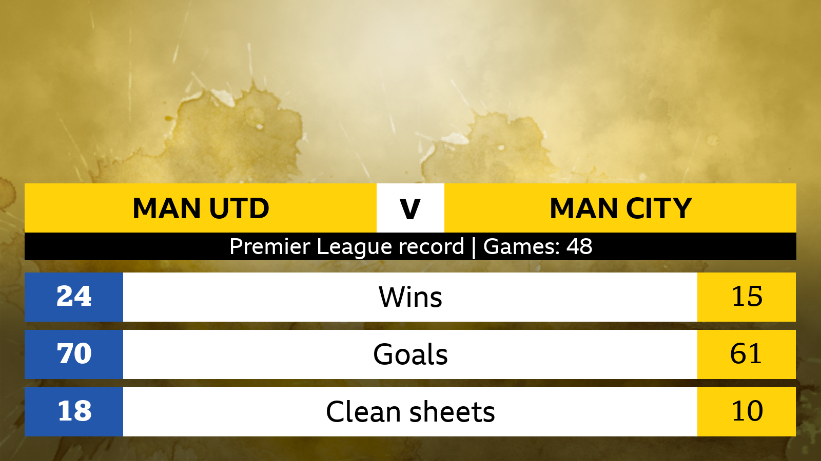 Man Utd v Man City Head-to-head stats