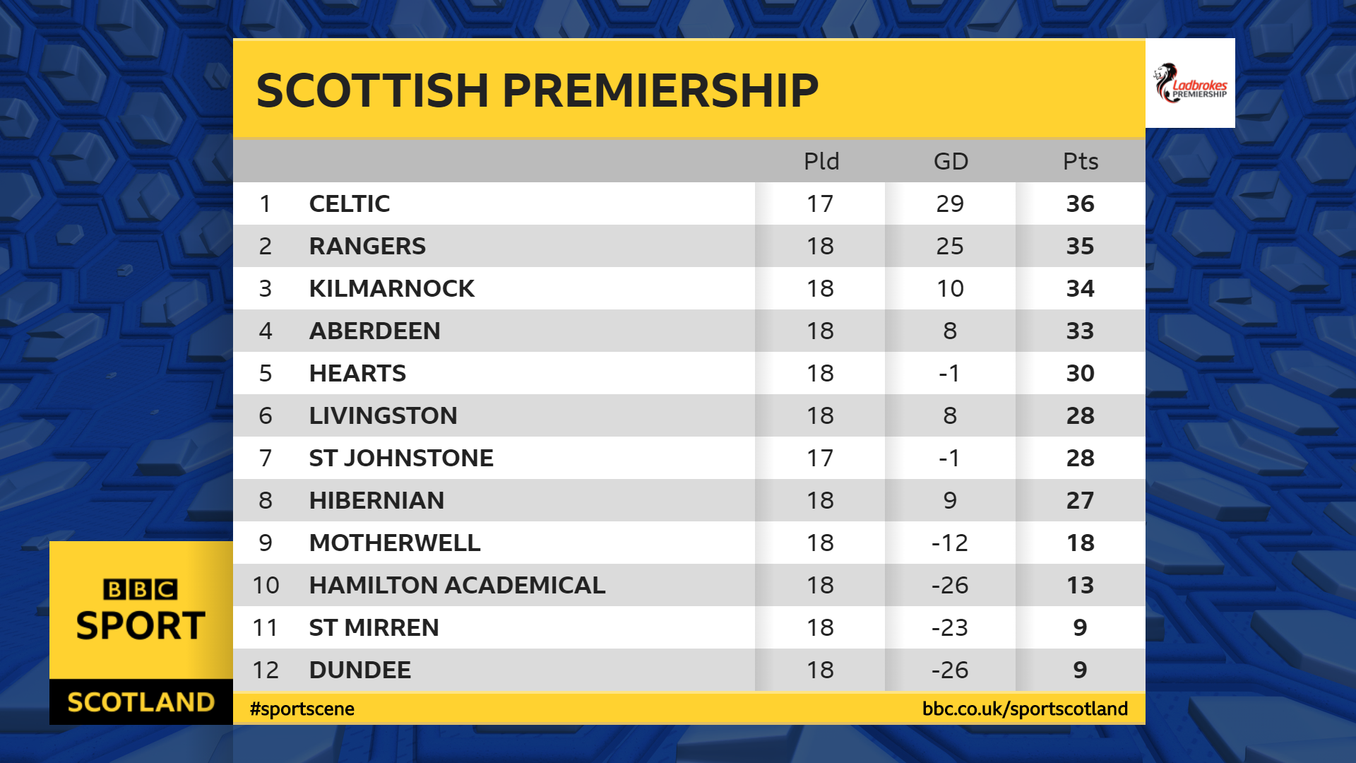 Scottish Premiership Reaction After Celtic Return To The Top