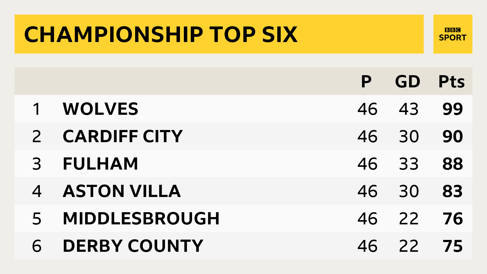 Championship: Relive final day of 2017-18 season as it happened - Live -  BBC Sport