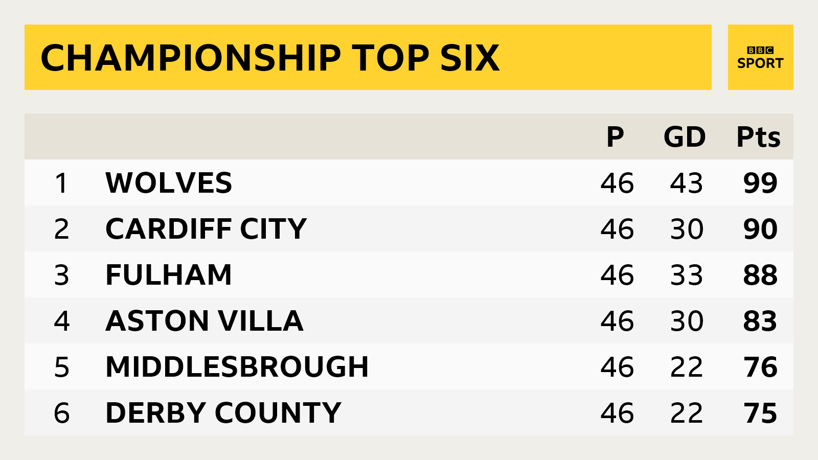 Championship Relive Final Day Of 2017 18 Season As It Happened