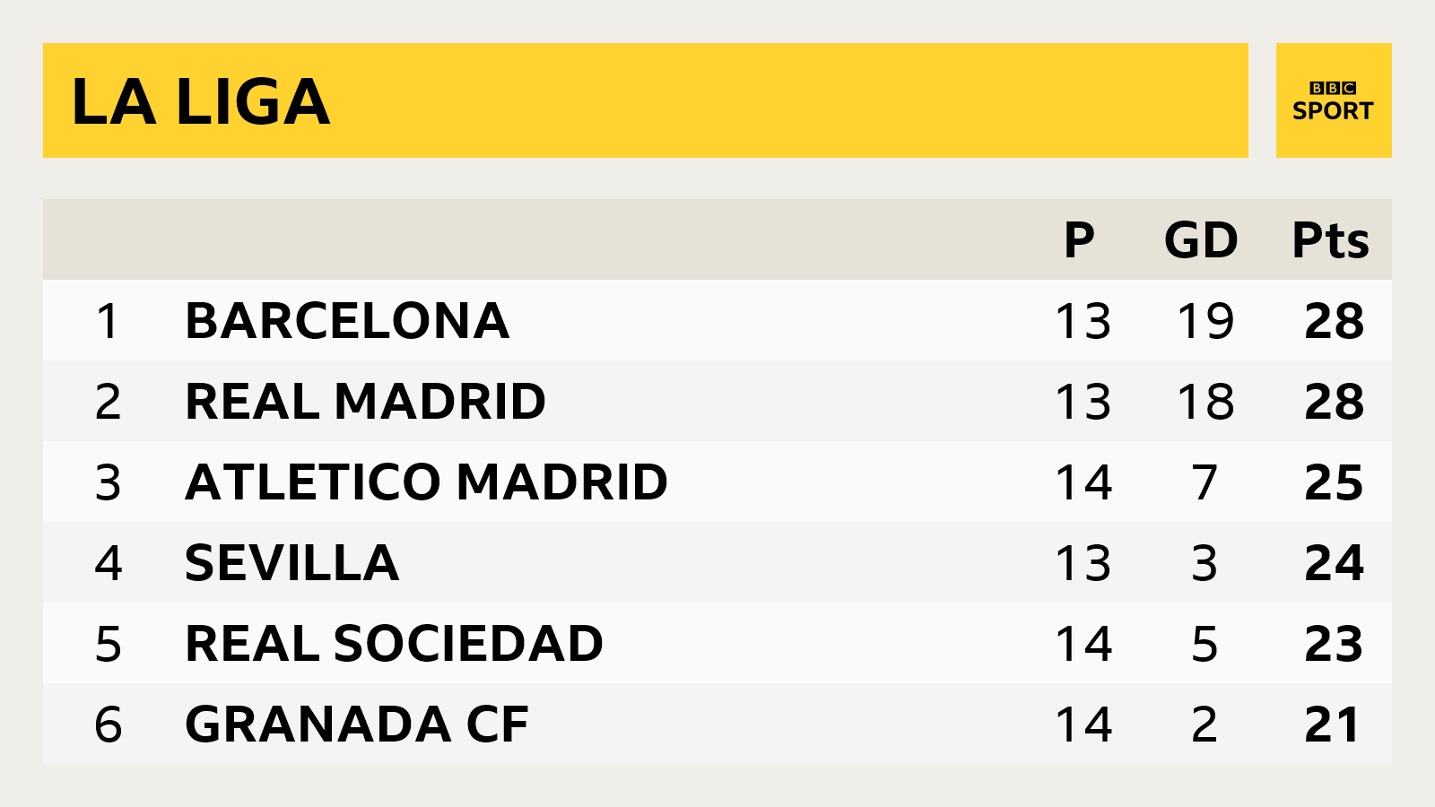 Real Madrid V Real Sociedad In La Liga Live Text Live Bbc Sport