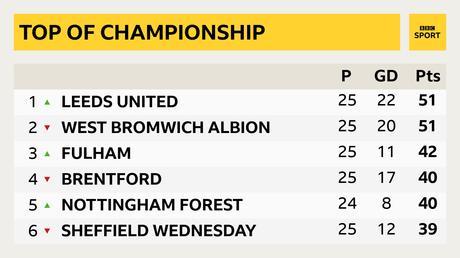 EFL Championship, League One and League Two latest - Live