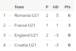 Under 21 Euro 2019 England All But Out After Stunning Last 15 Mins Against Romania Live Bbc Sport