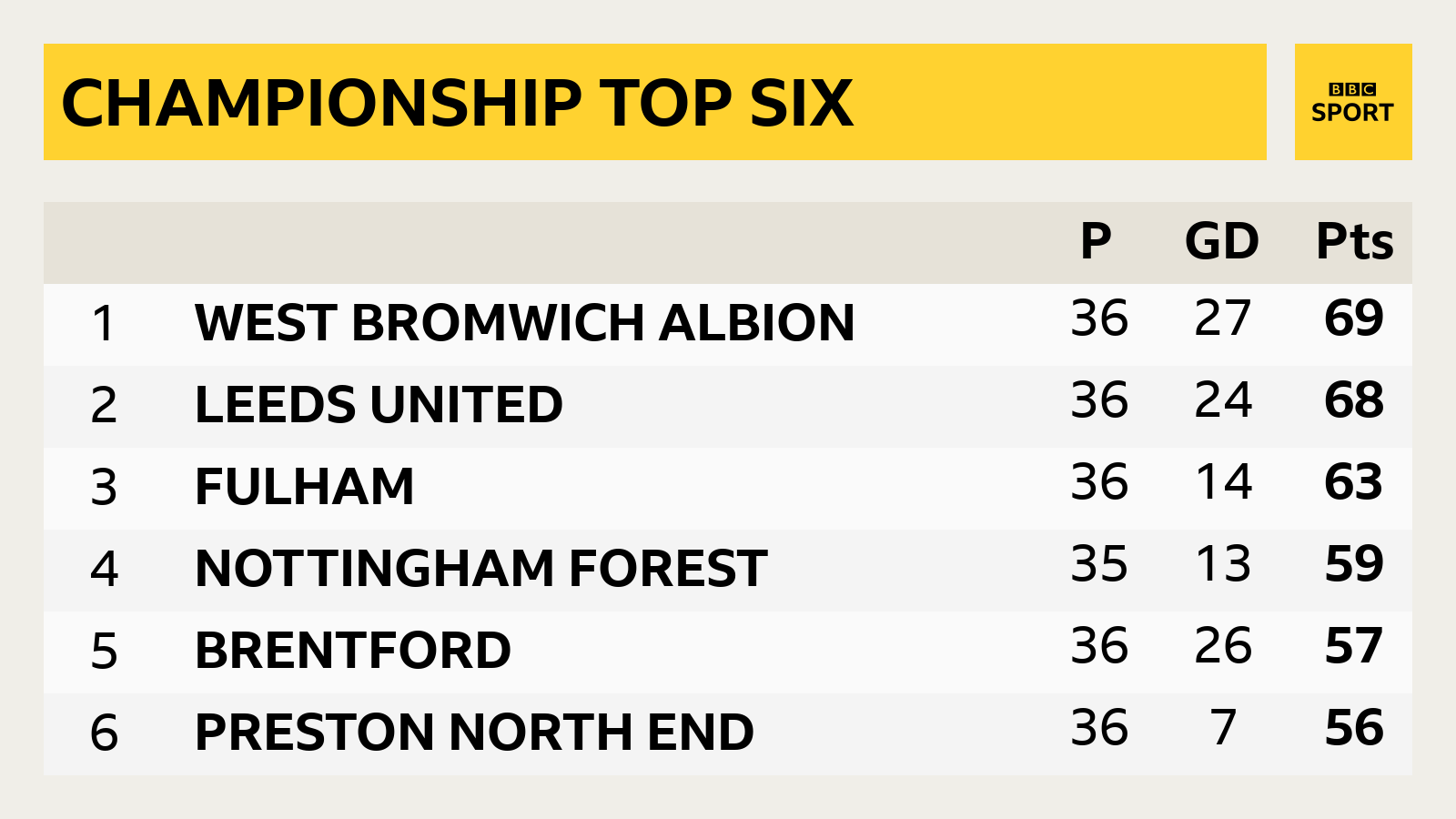 Efl Championship League One League Two Updates Live Bbc Sport