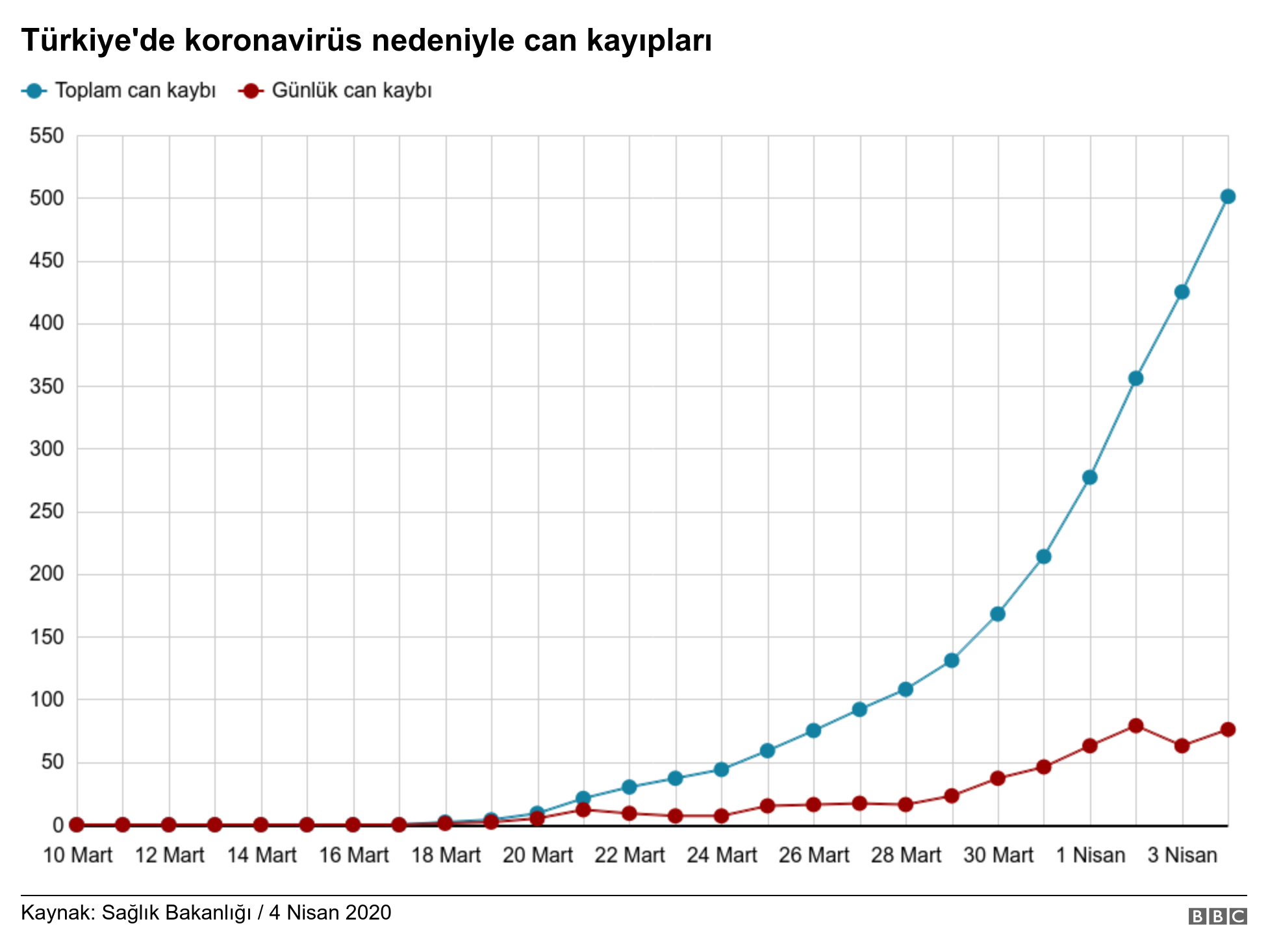 turkiye de koronavirusten olenlerin sayisi 500 u asti turkce