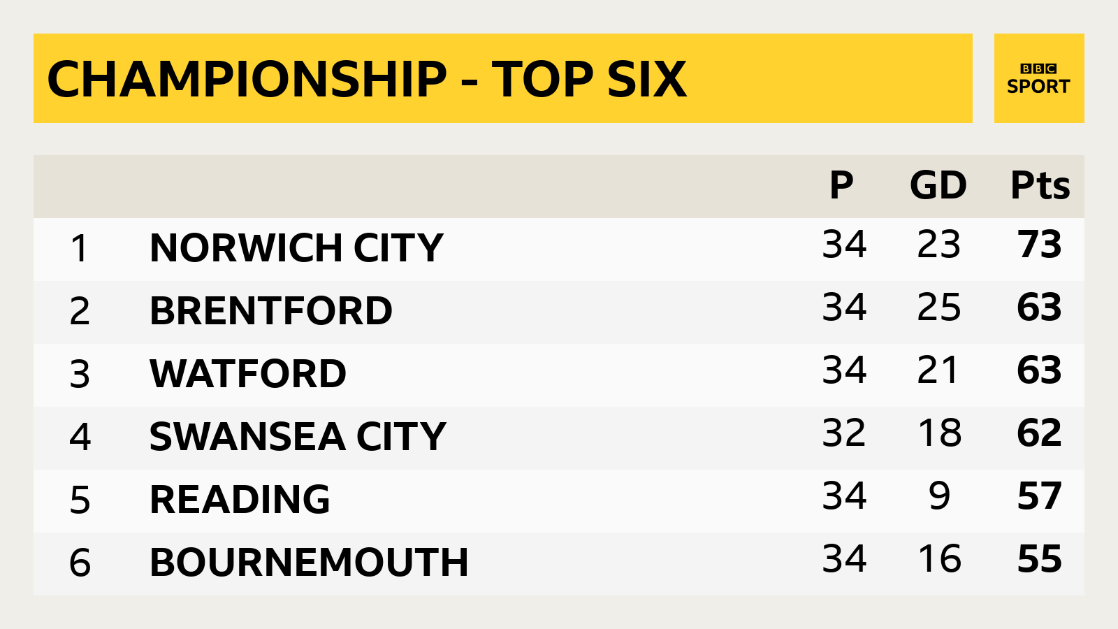 Bbc championship results today Clearance