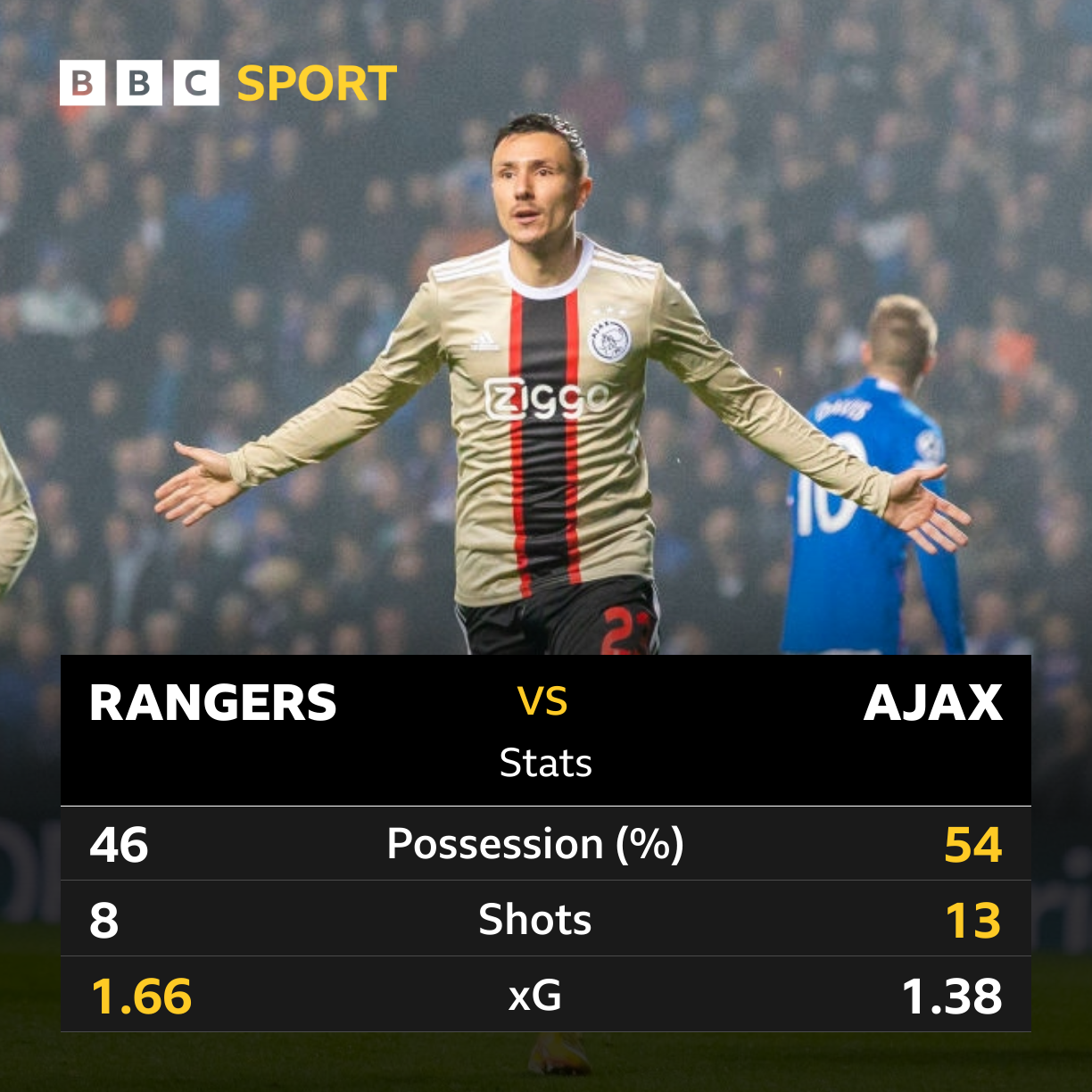 Ajax 4-0 Rangers: Scots outclassed by rampant Dutch in Champions League -  BBC Sport