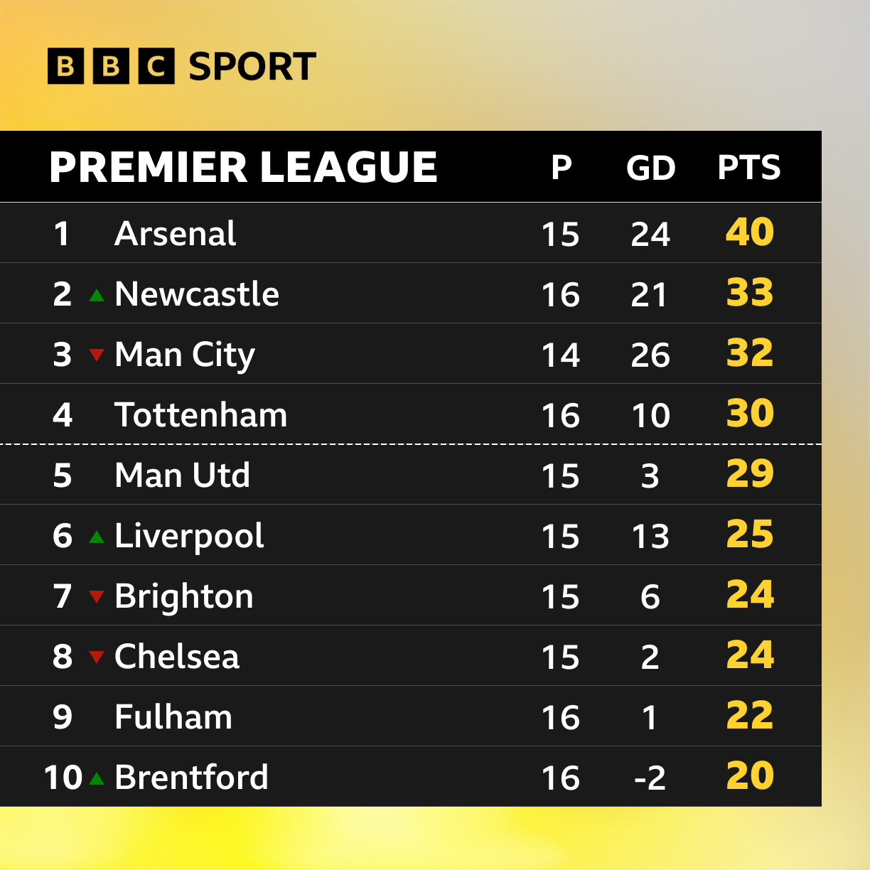 England - Bournemouth - Results, fixtures, tables, statistics - Futbol24