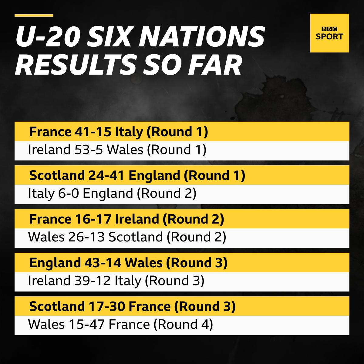Under-20 Six Nations LIVE Watch England v Ireland plus score - Live