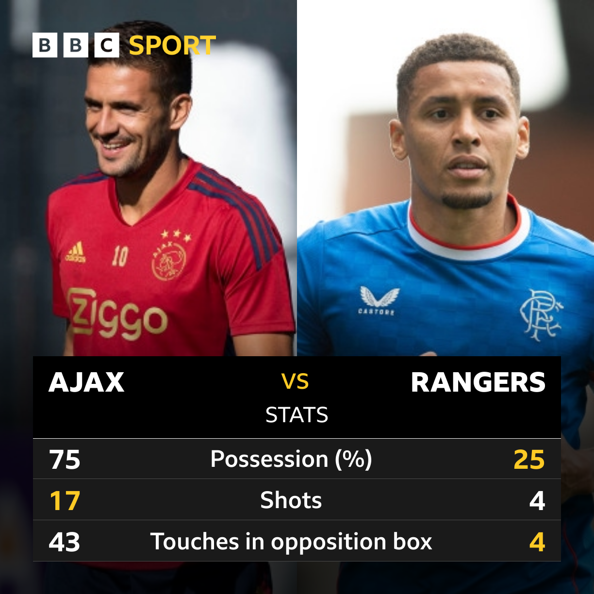 Ajax vs Rangers LIVE RESULT: Gers suffer second four-goal hammering in four  days - Champions League reaction