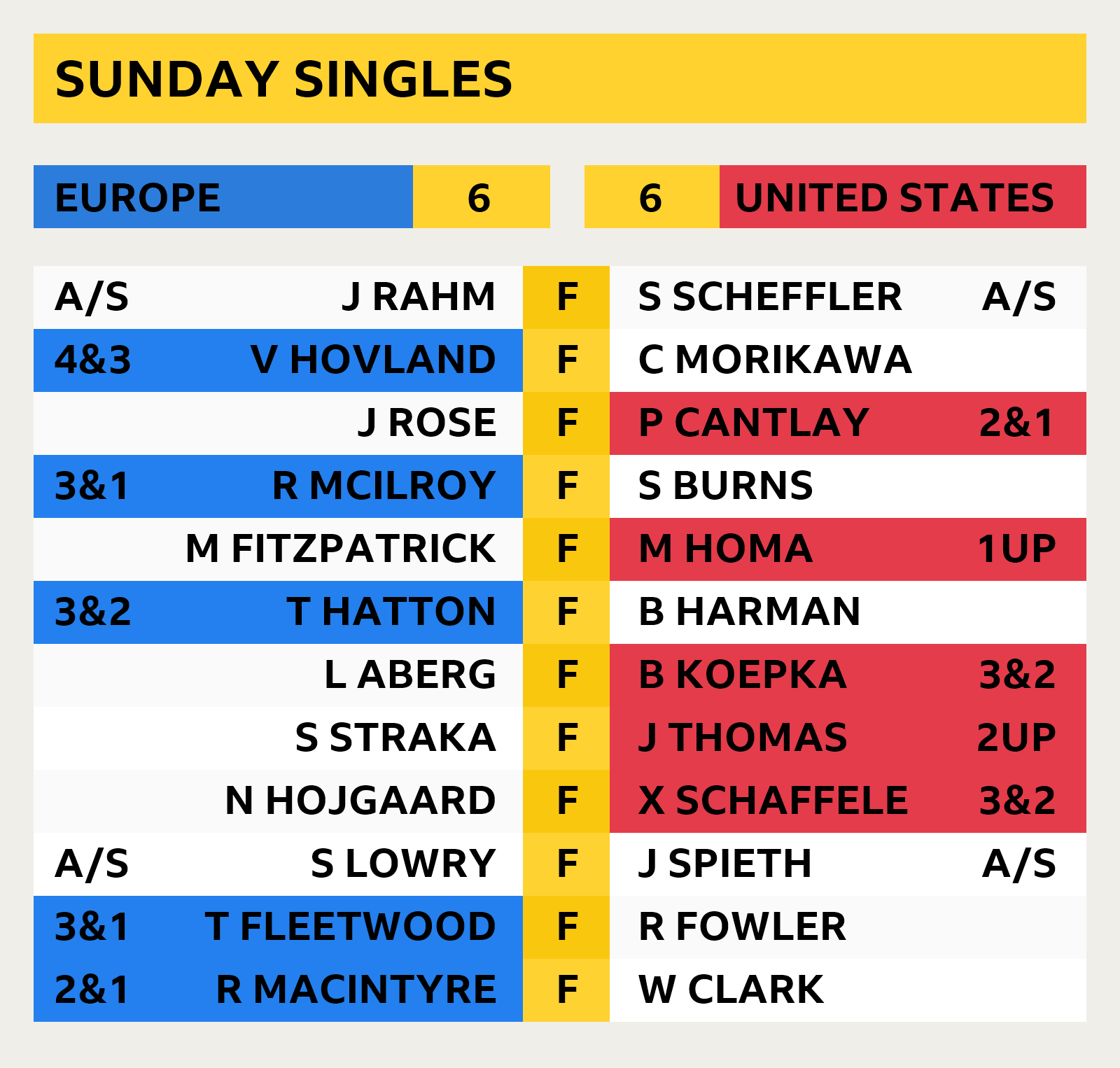 Ryder Cup LIVE Scores, results, commentary, video highlights and updates from day three - Live