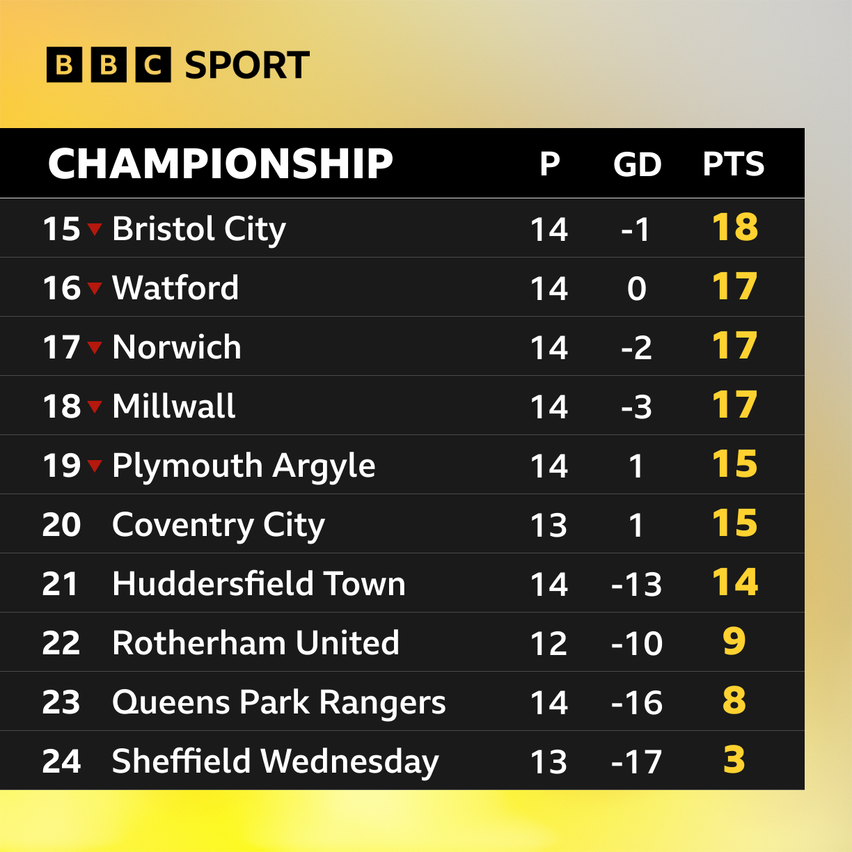 Bbc sport football cheap tables championship