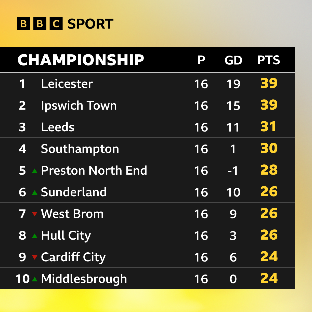 Bbc championship hot sale latest scores