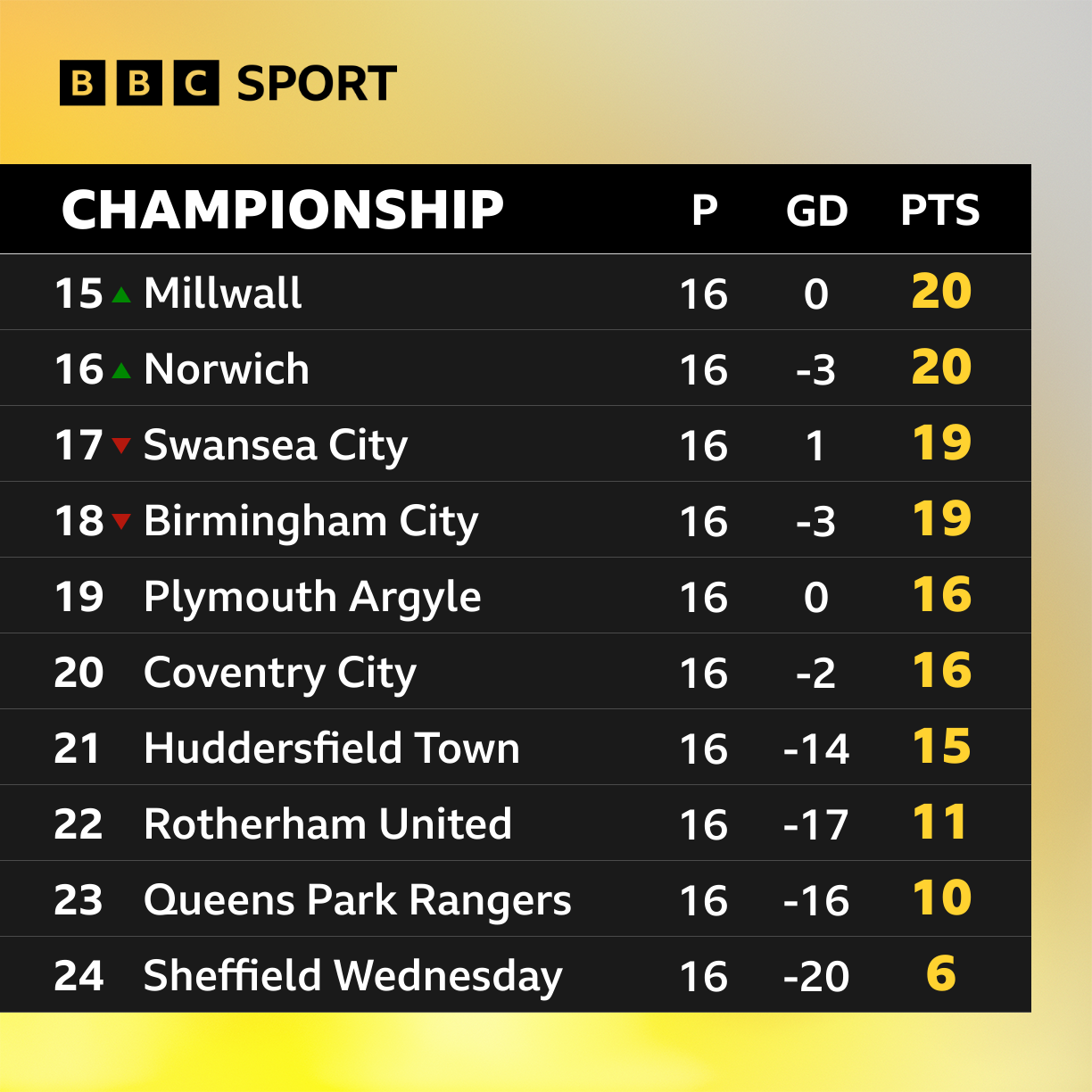 Championship table 2025 live