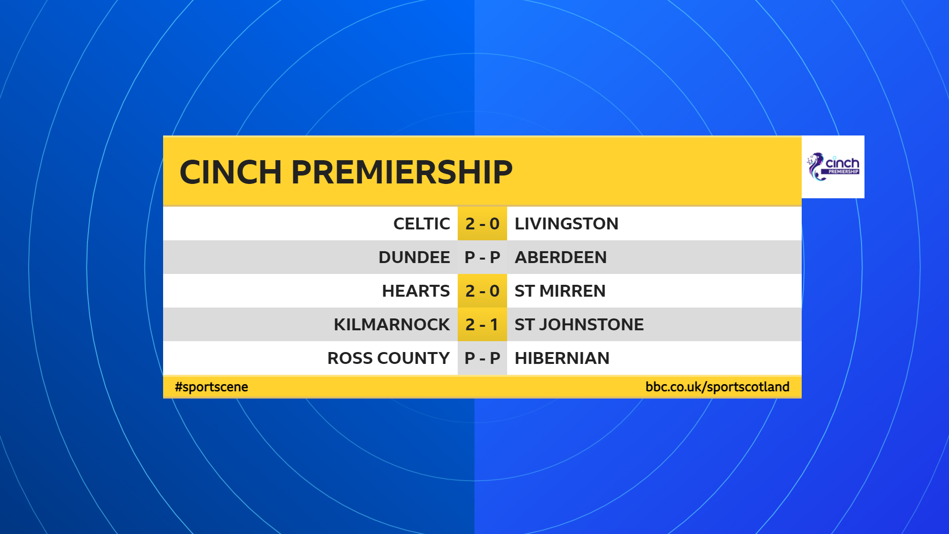 BBC Sport Scotland on X: ⏰ The HT scores in the Scottish Premiership:  Celtic 0-0 Motherwell Dundee 0-1 Hibernian Hearts 0-0 St Johnstone Ross  County 0-0 Kilmarnock St Mirren 1-0 Livingston Follow