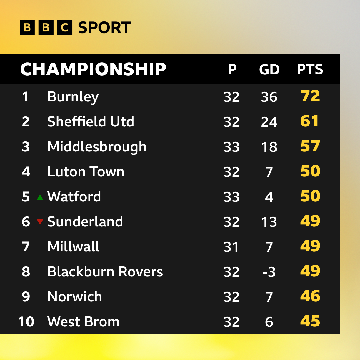 Championship table after Watford beat West Brom in thriller