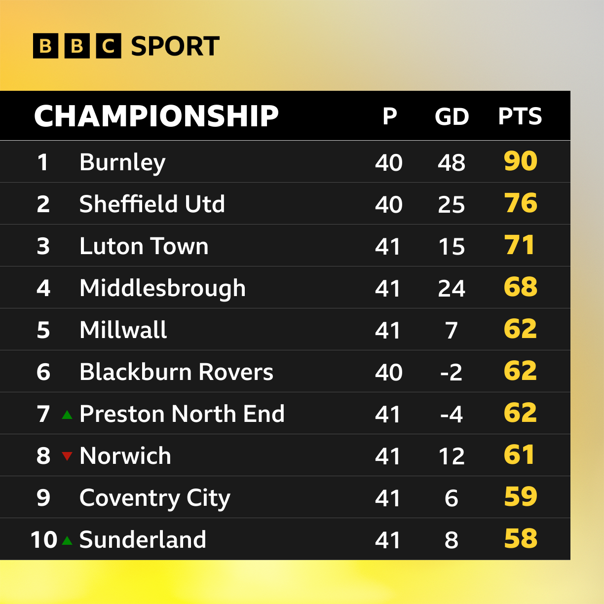 England - Blackburn Rovers - Results, fixtures, tables, statistics -  Futbol24