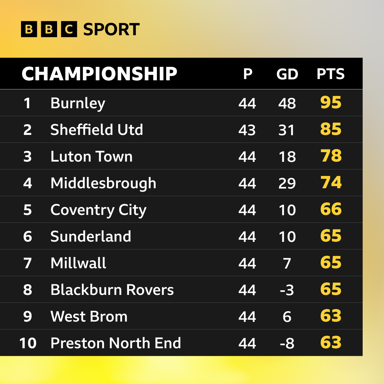 England - West Bromwich - Results, fixtures, tables, statistics - Futbol24