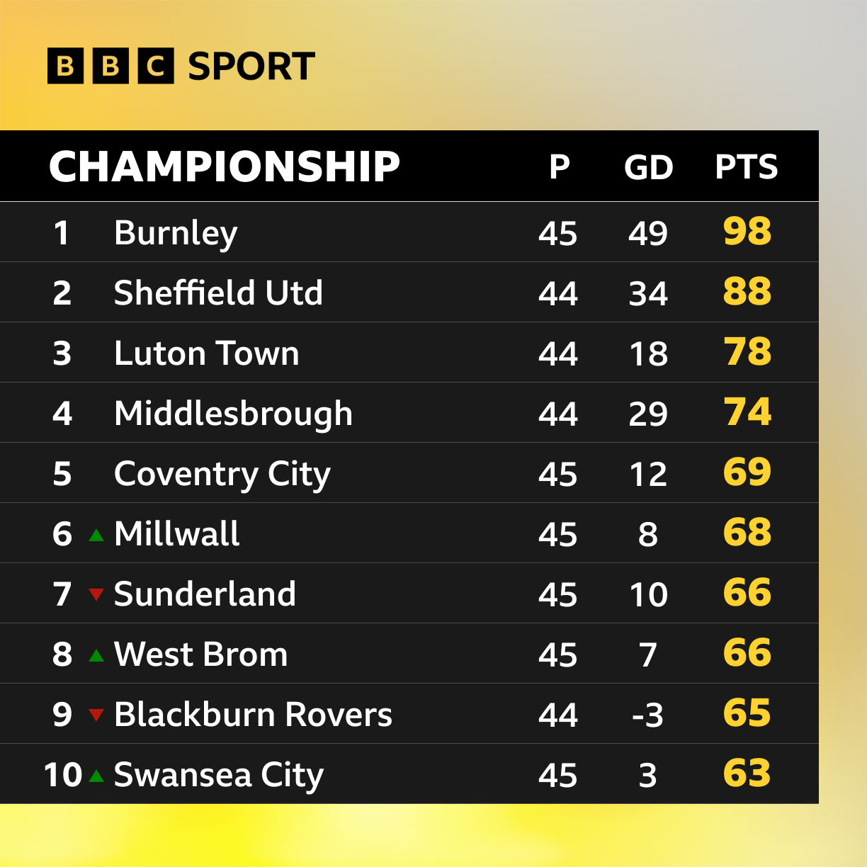 West Brom 2-0 Preston: Okay Yokuslu double steers the Baggies to