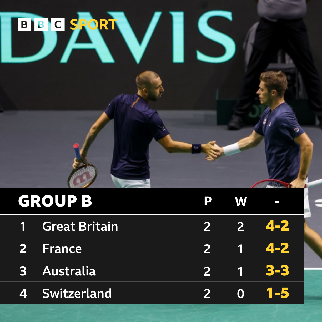 Davis Cup 2023 LIVE Great Britain 2-1 Switzerland - watch and text - Live