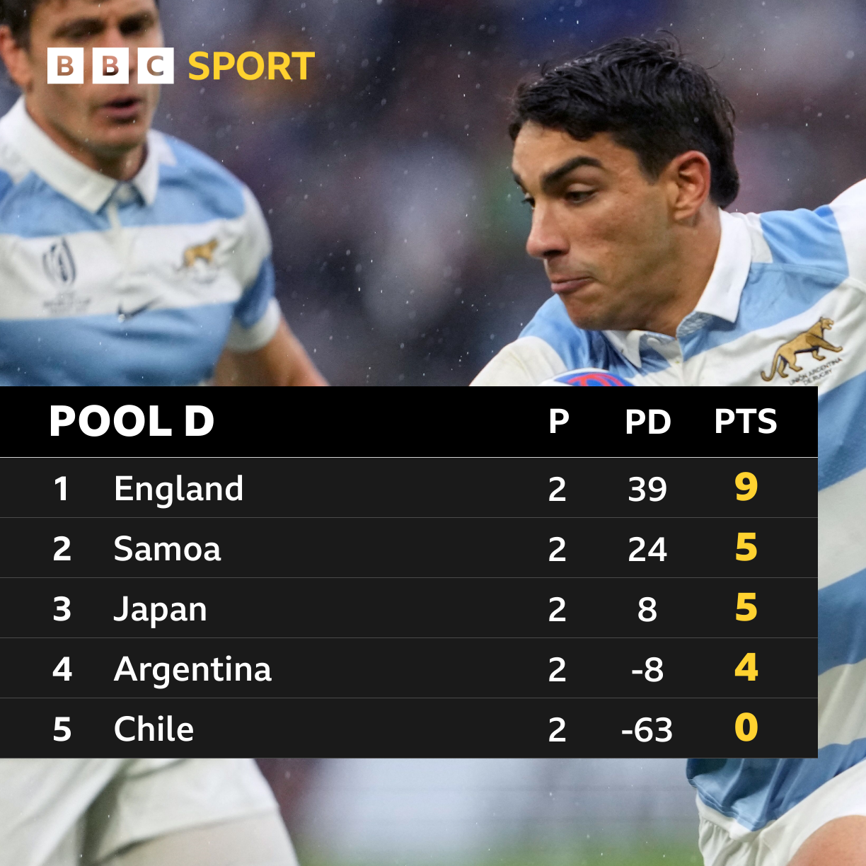 Argentina vs Samoa LIVE Rugby World Cup radio commentary, text updates and latest score - Live