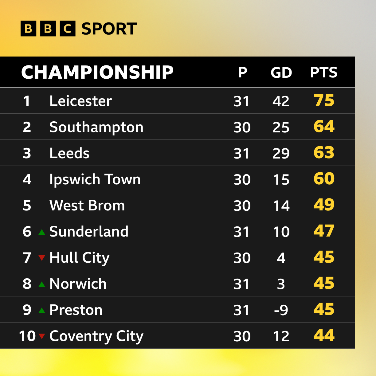 Bbc championship sales table live