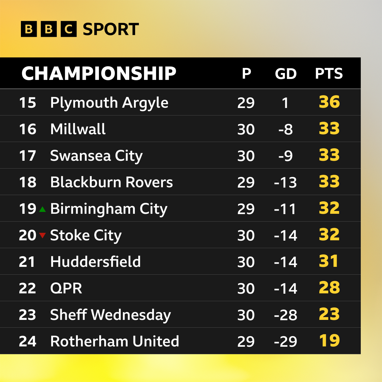 Bbc football championship store scores